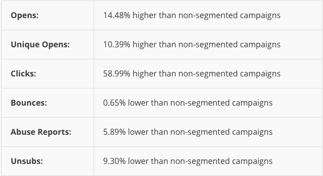 Open rates