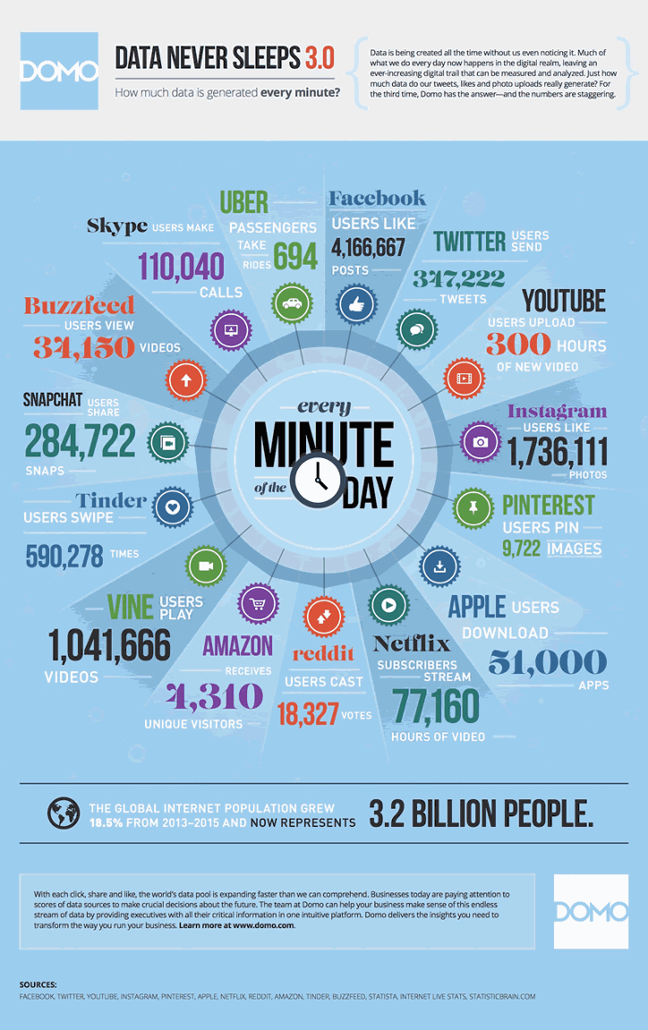 Data never sleeps